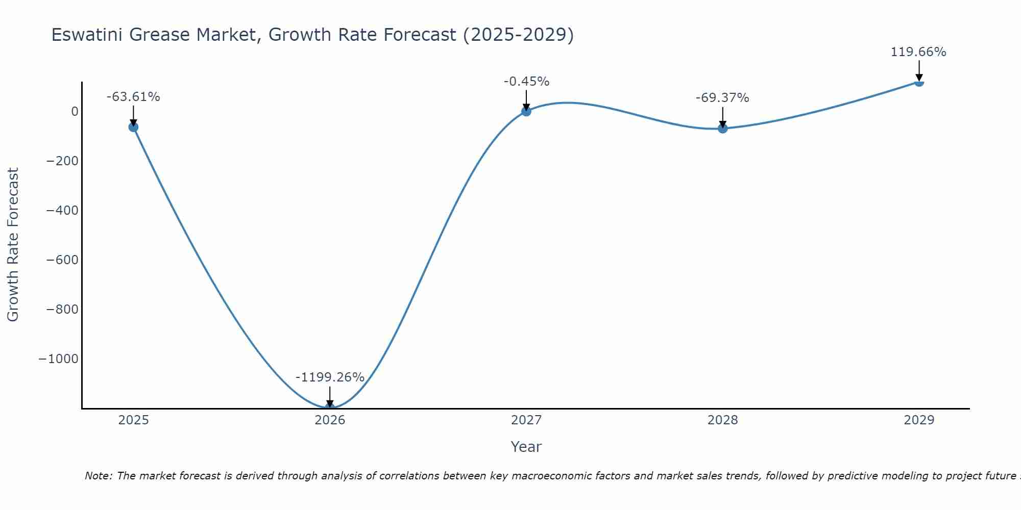 Eswatini Grease Market Growth Rate