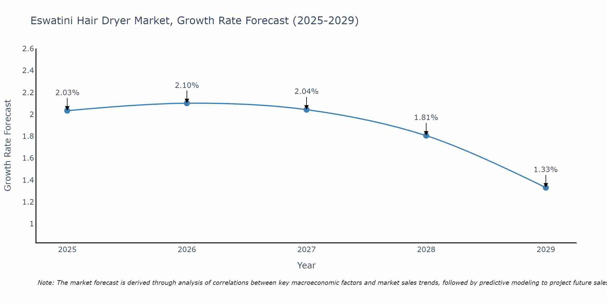 Eswatini Hair Dryer Market Growth Rate