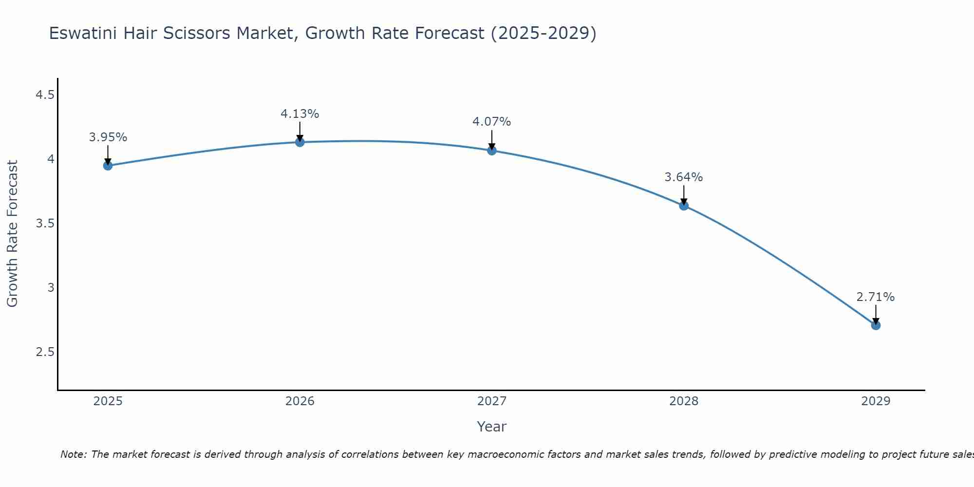 Eswatini Hair Scissors Market Growth Rate