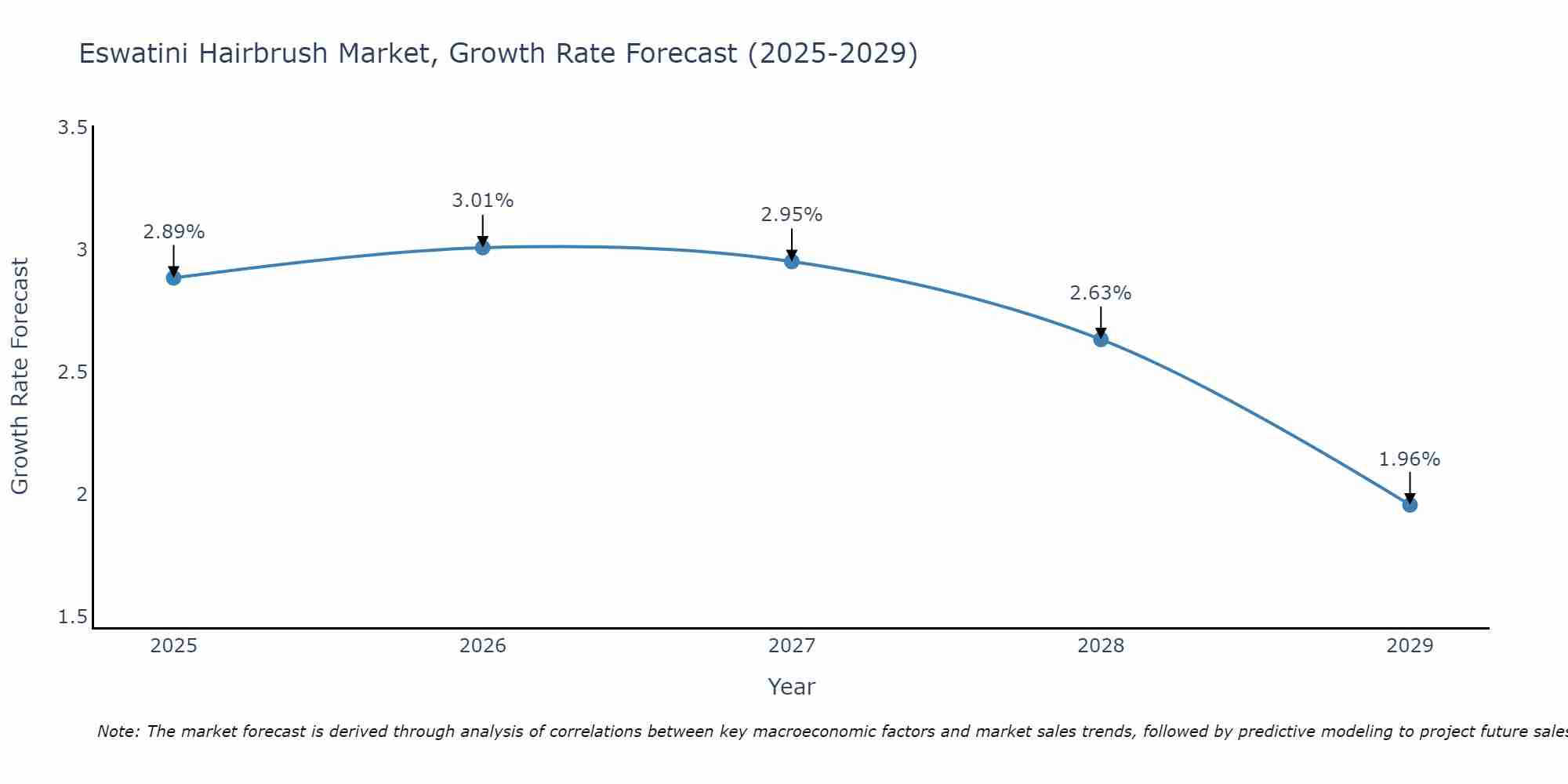 Eswatini Hairbrush Market Growth Rate