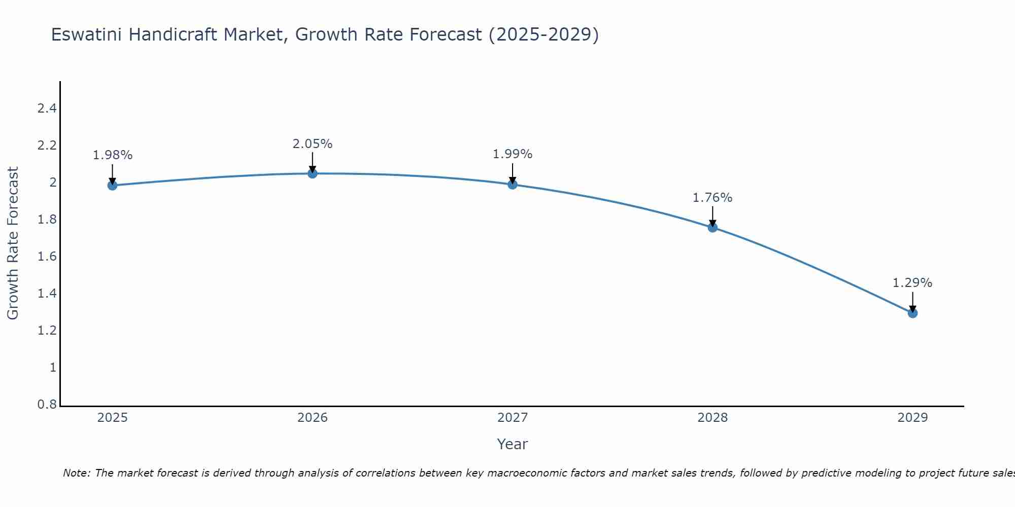 Eswatini Handicraft Market Growth Rate