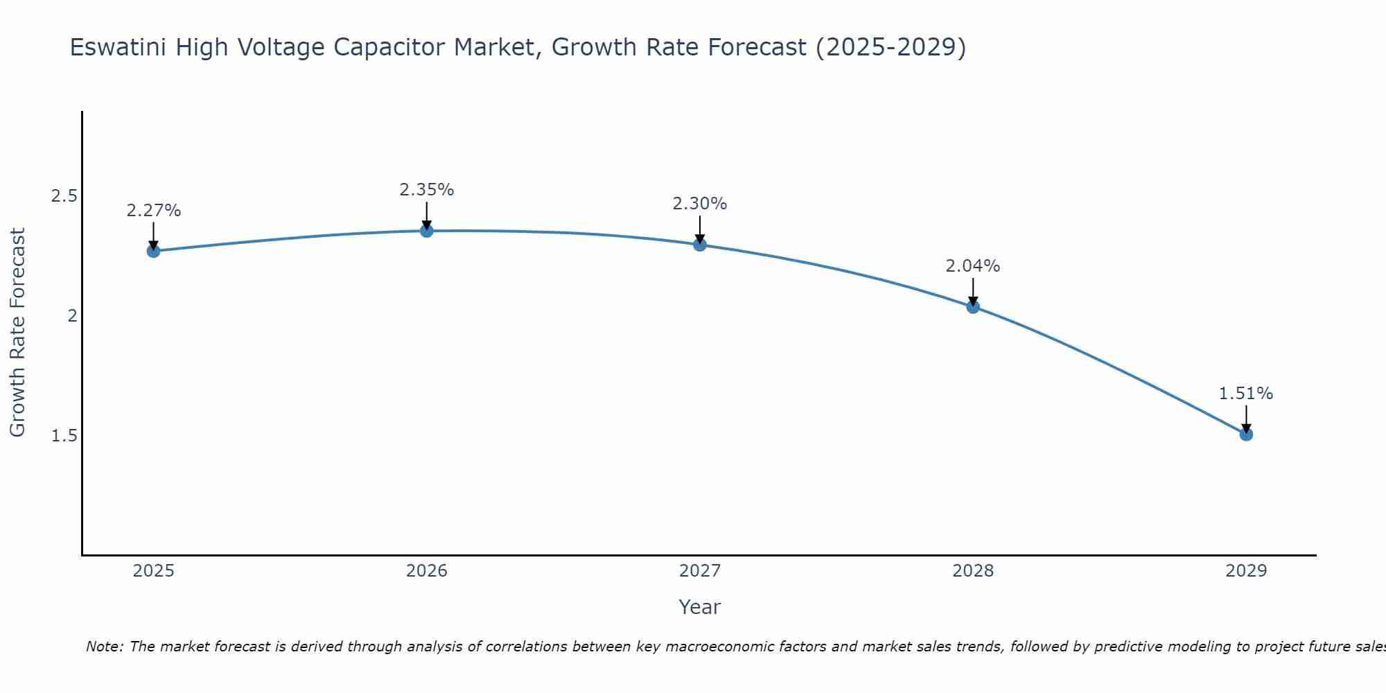 Eswatini High Voltage Capacitor Market Growth Rate