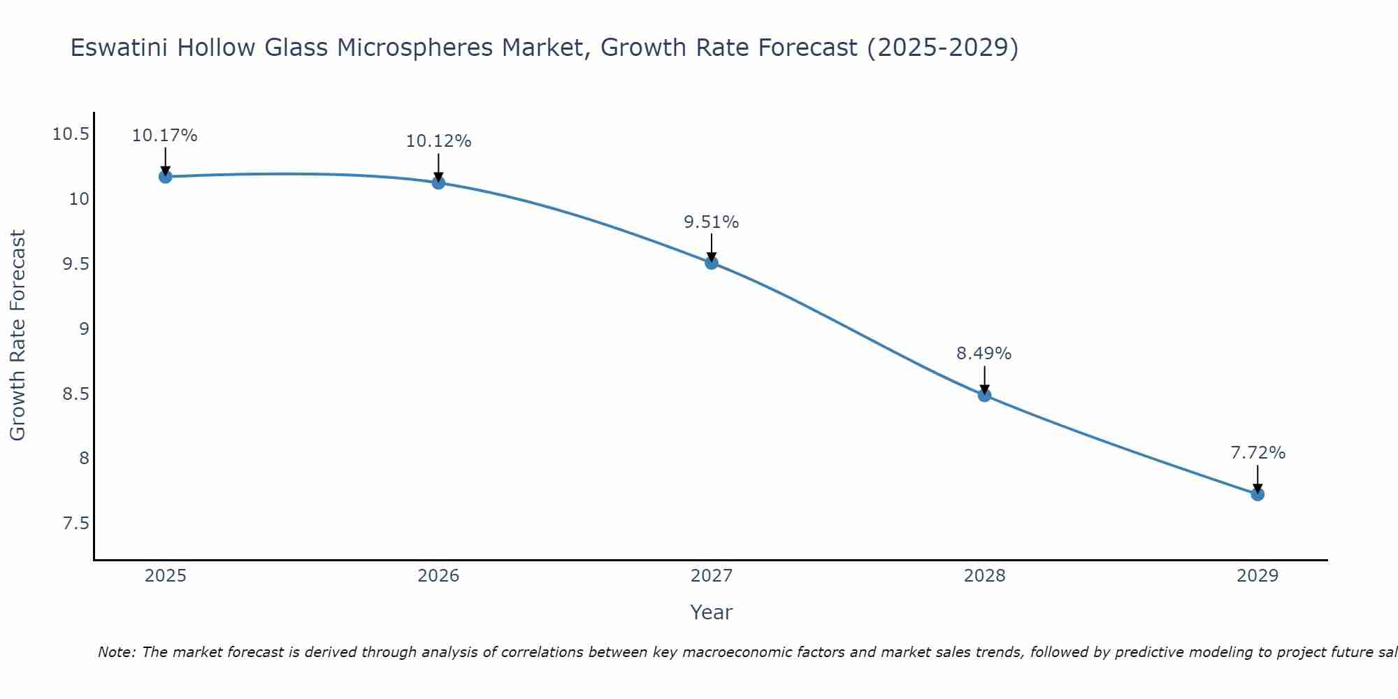 Eswatini Hollow Glass Microspheres Market Growth Rate