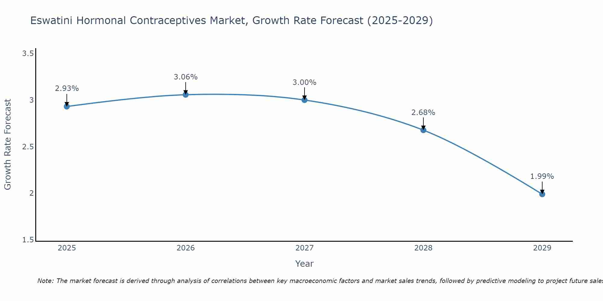 Eswatini Hormonal Contraceptives Market Growth Rate