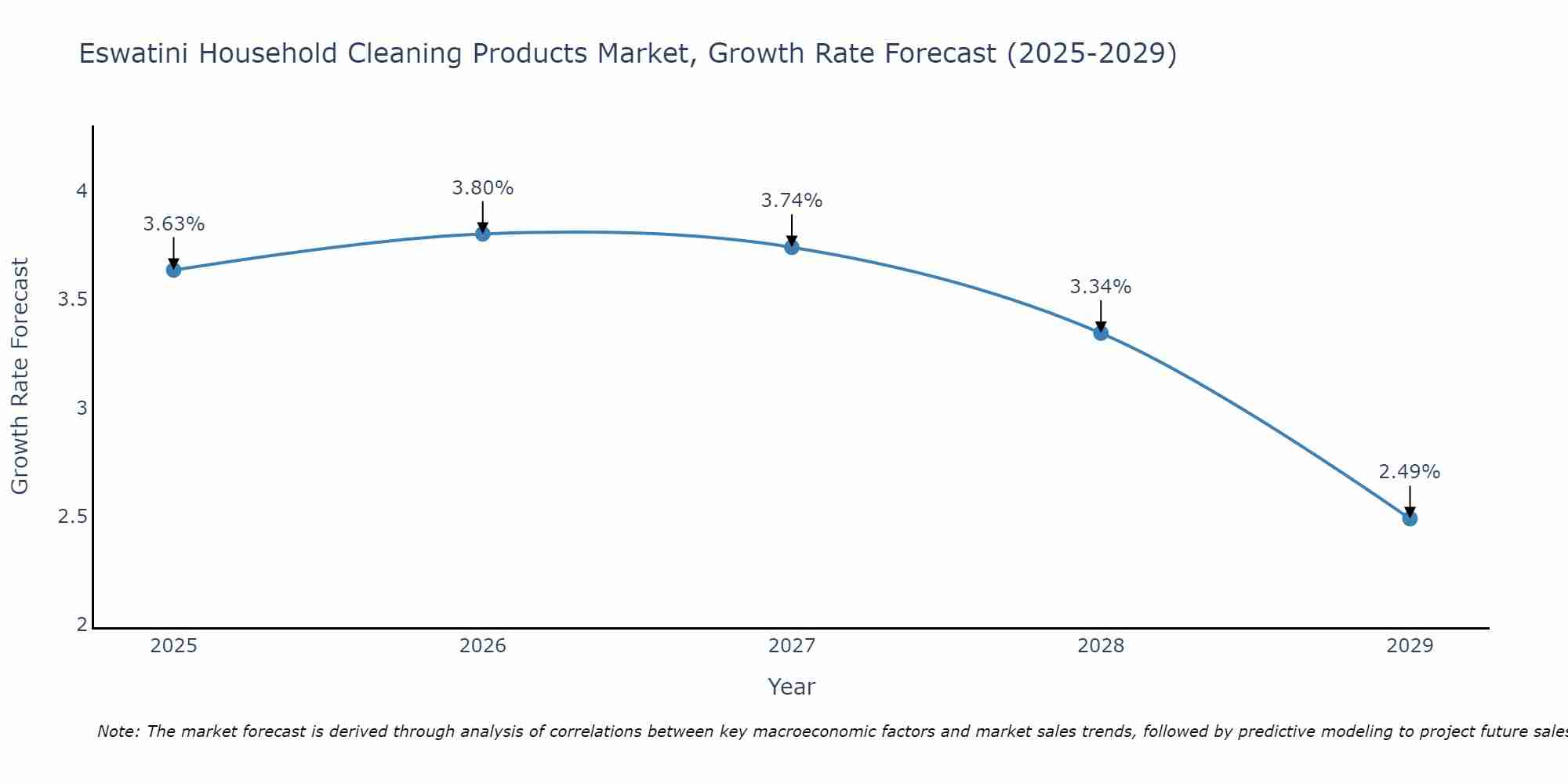 Eswatini Household Cleaning Products Market Growth Rate
