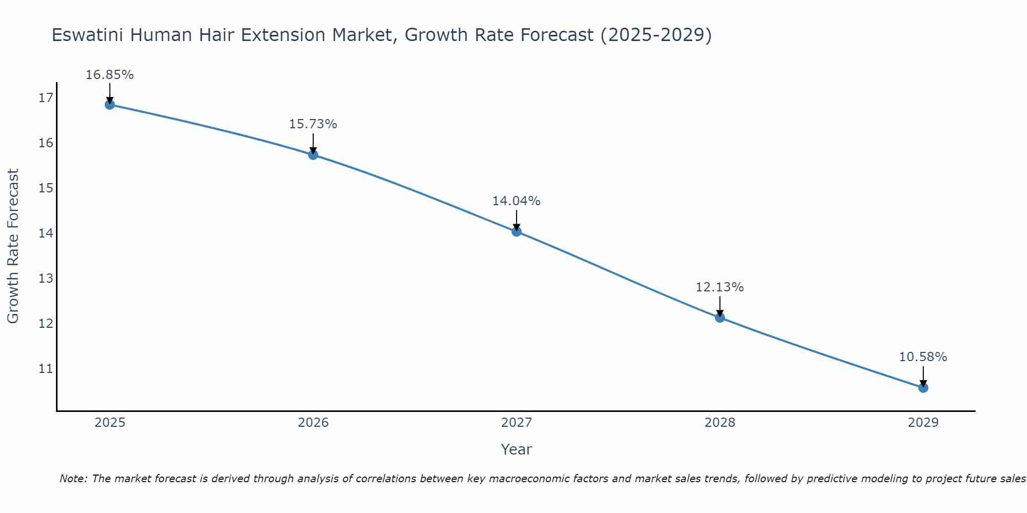 Eswatini Human Hair Extension Market Growth Rate