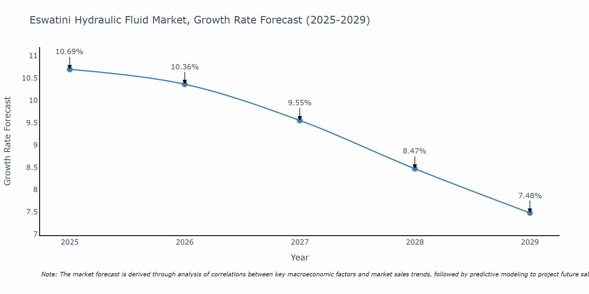 Eswatini Hydraulic Fluid Market Growth Rate