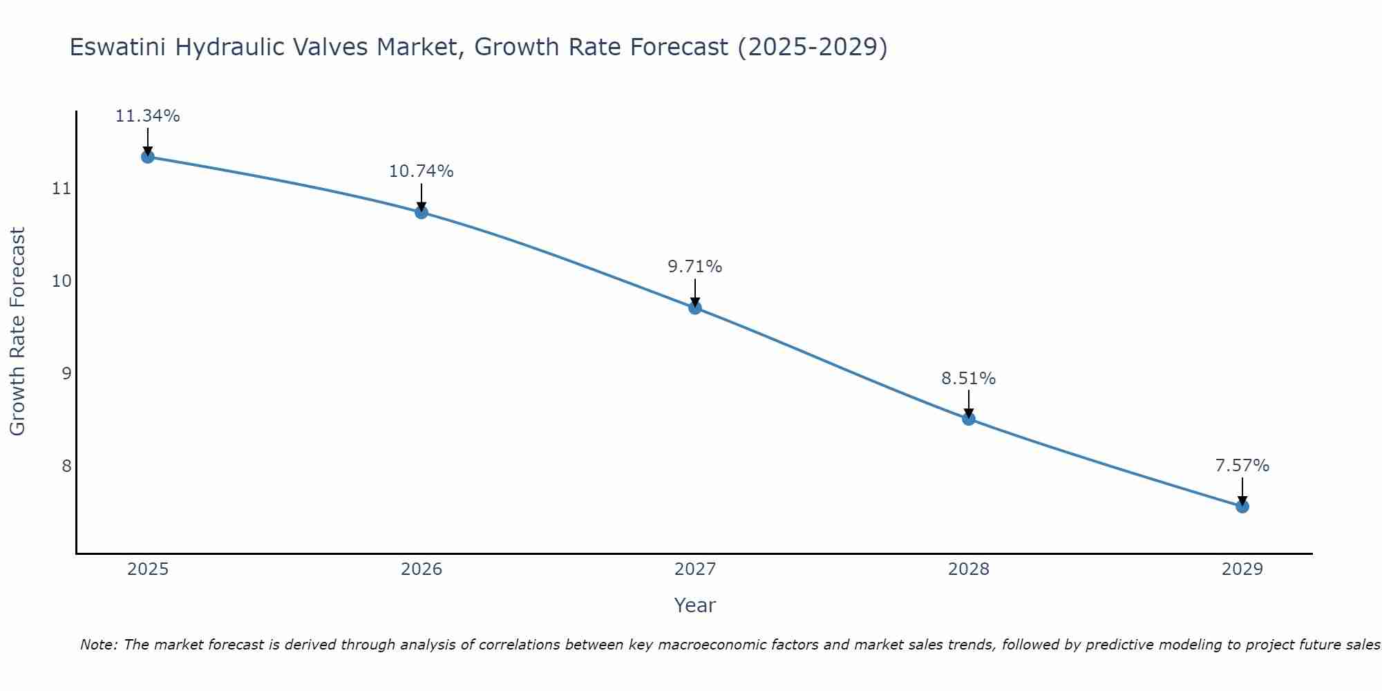Eswatini Hydraulic Valves Market Growth Rate