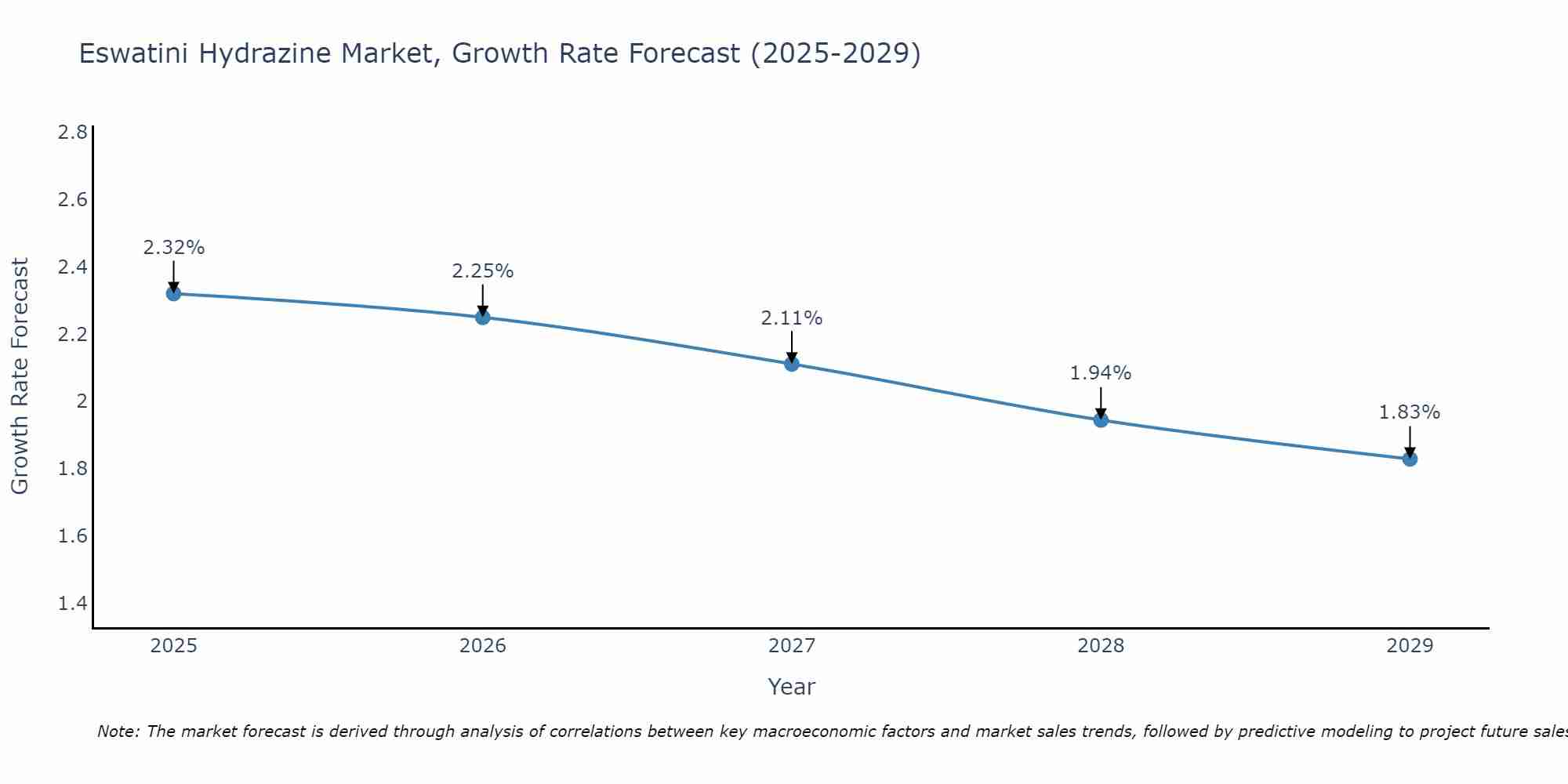 Eswatini Hydrazine Market Growth Rate