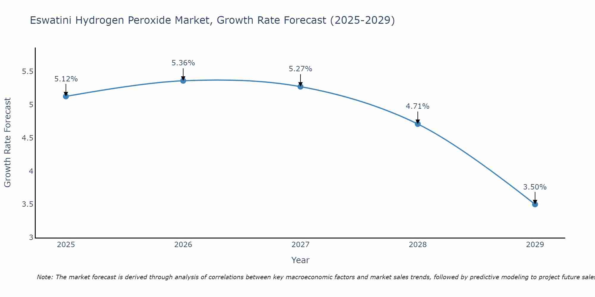 Eswatini Hydrogen Peroxide Market Size Growth Rate