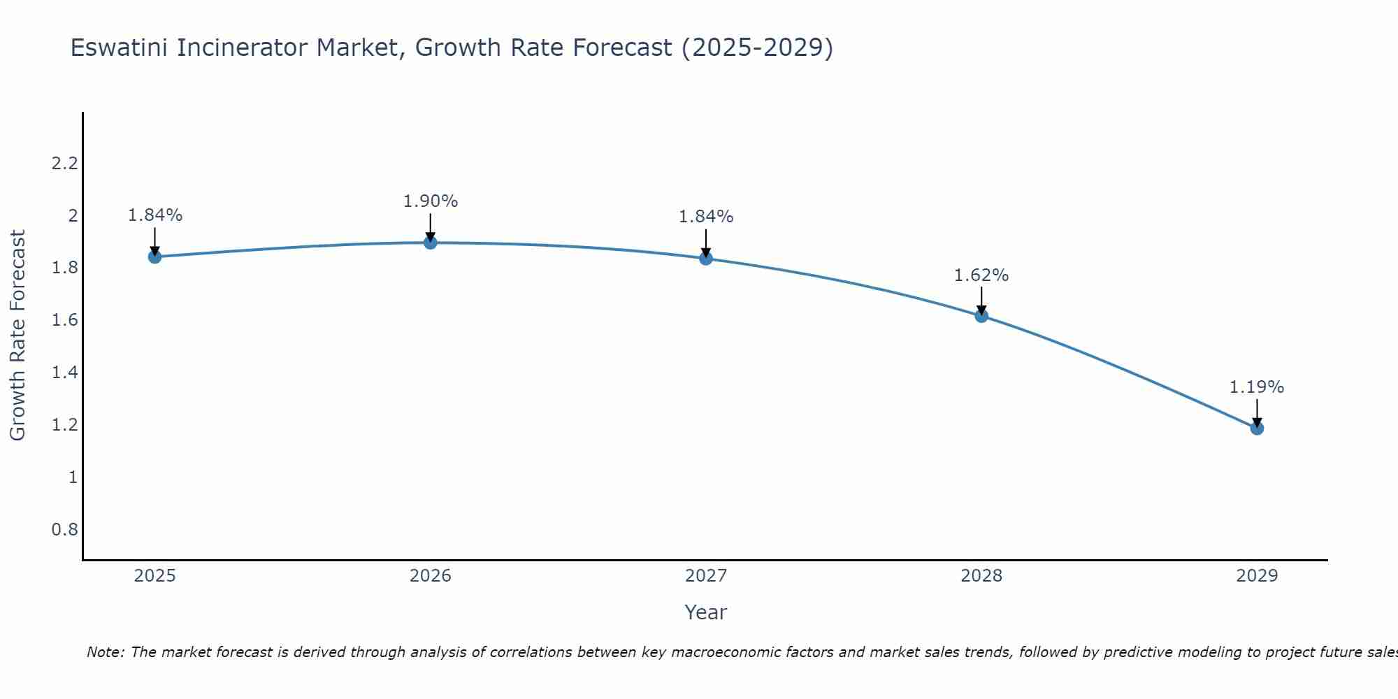 Eswatini Incinerator Market Growth Rate