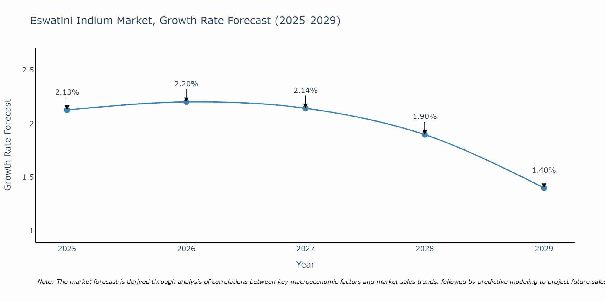 Eswatini Indium Market Growth Rate