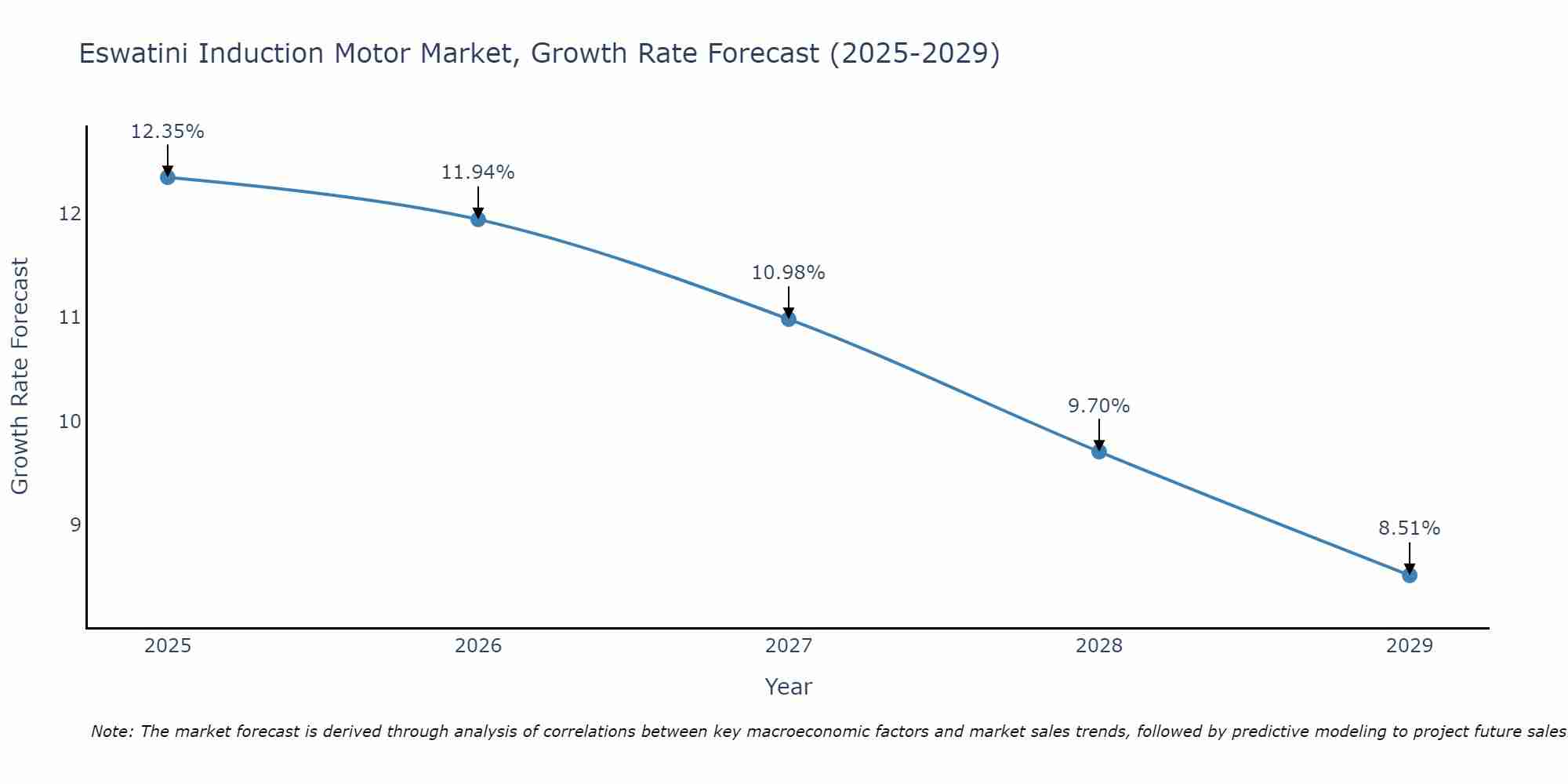 Eswatini Induction Motor Market Growth Rate