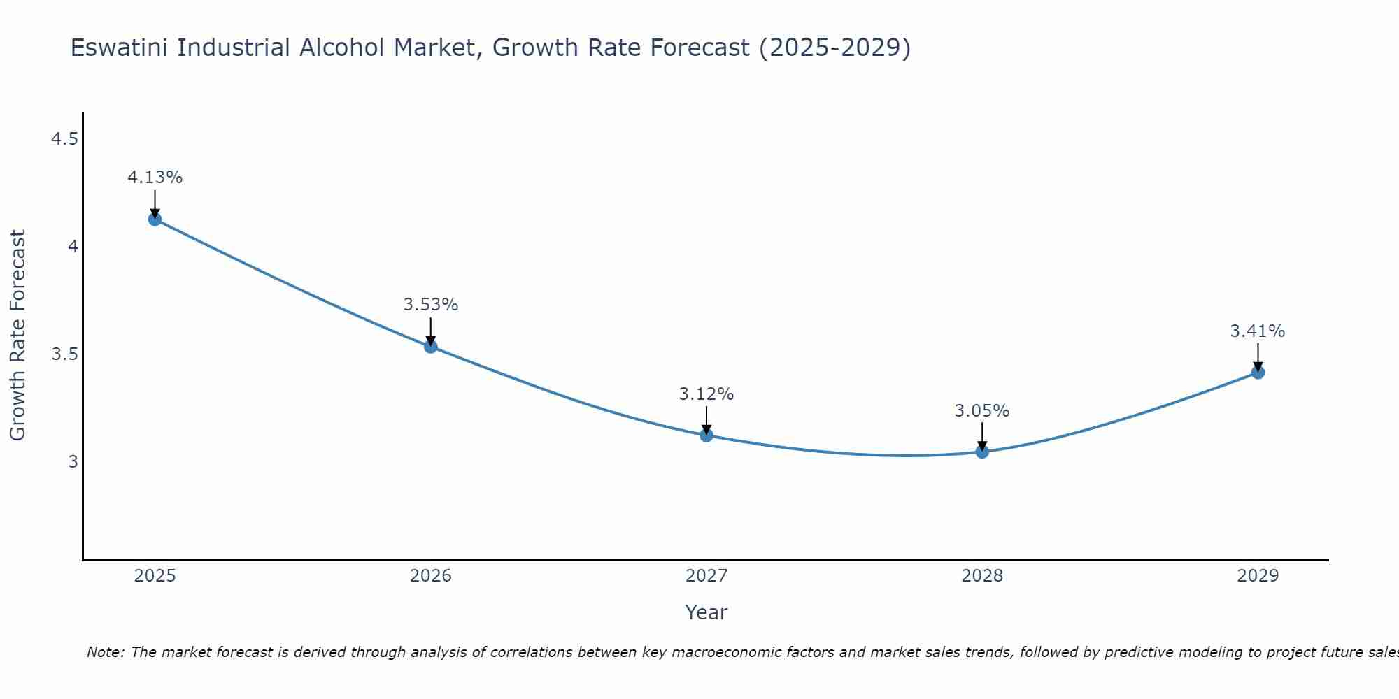 Eswatini Industrial Alcohol Market Growth Rate