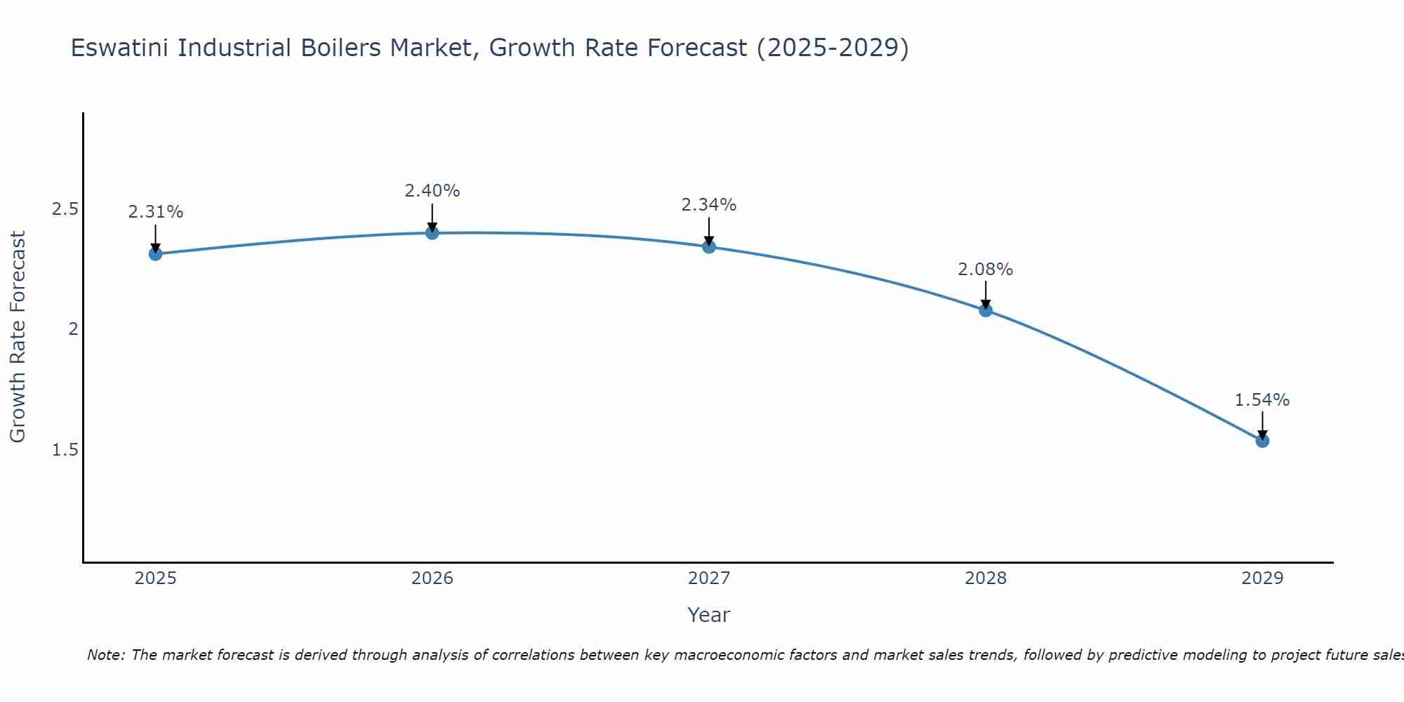 Eswatini Industrial Boilers Market Growth Rate