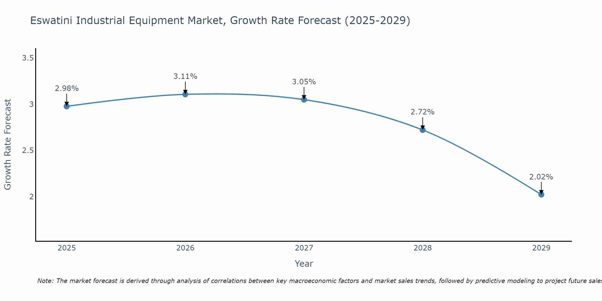 Eswatini Industrial Equipment Market Growth Rate