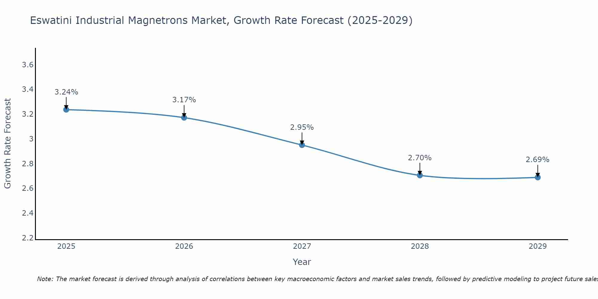 Eswatini Industrial Magnetrons Market Growth Rate