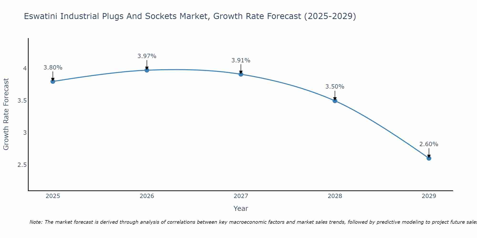 Eswatini Industrial Plugs And Sockets Market Growth Rate