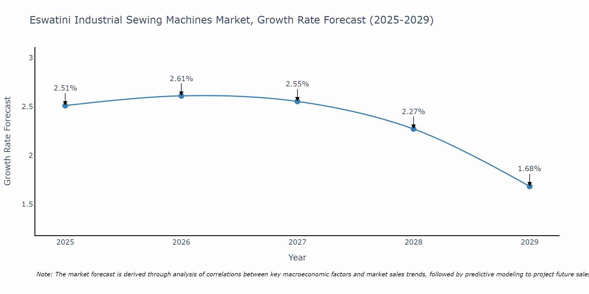 Eswatini Industrial Sewing Machines Market Size Growth Rate