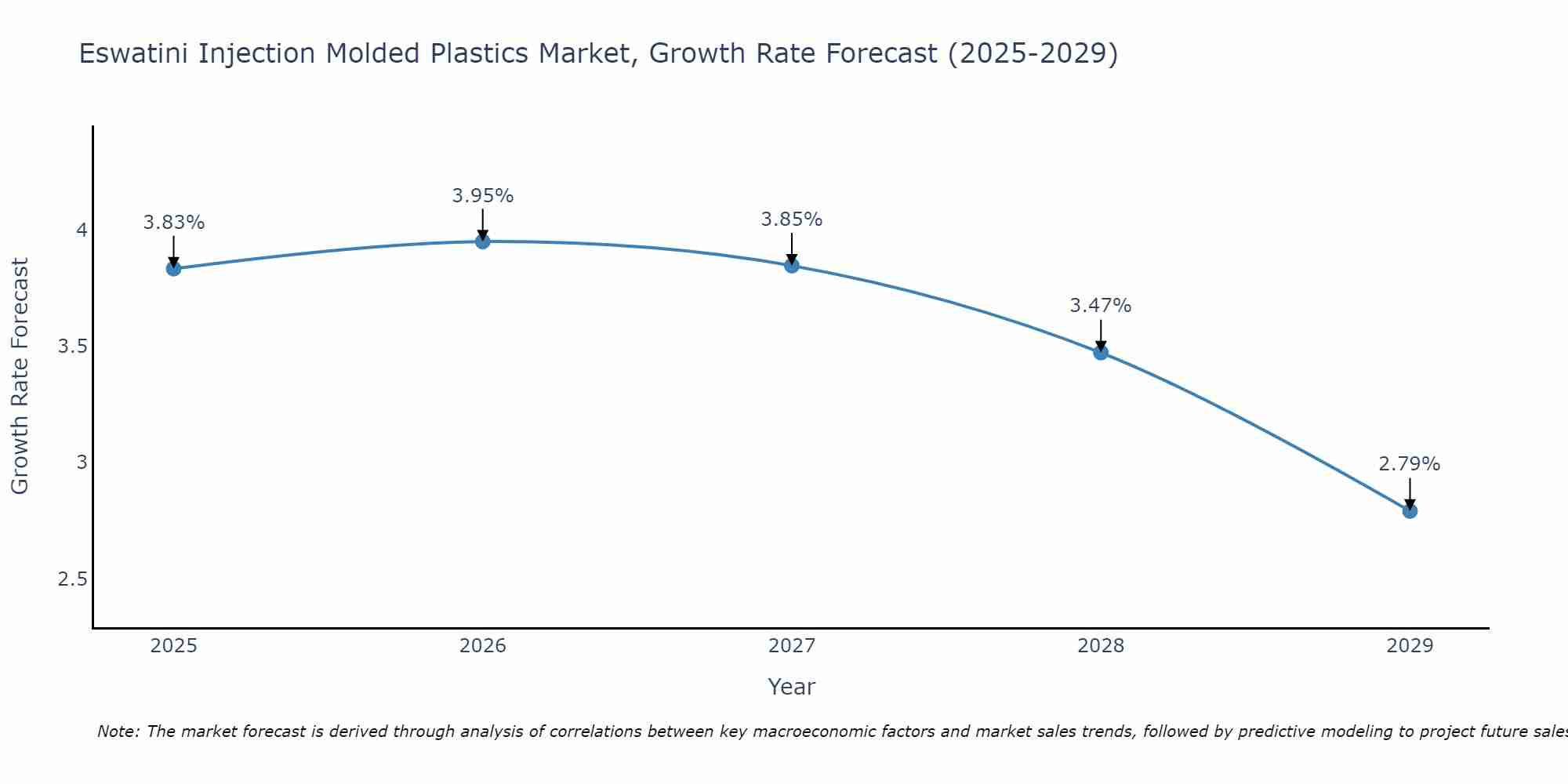 Eswatini Injection Molded Plastics Market Growth Rate