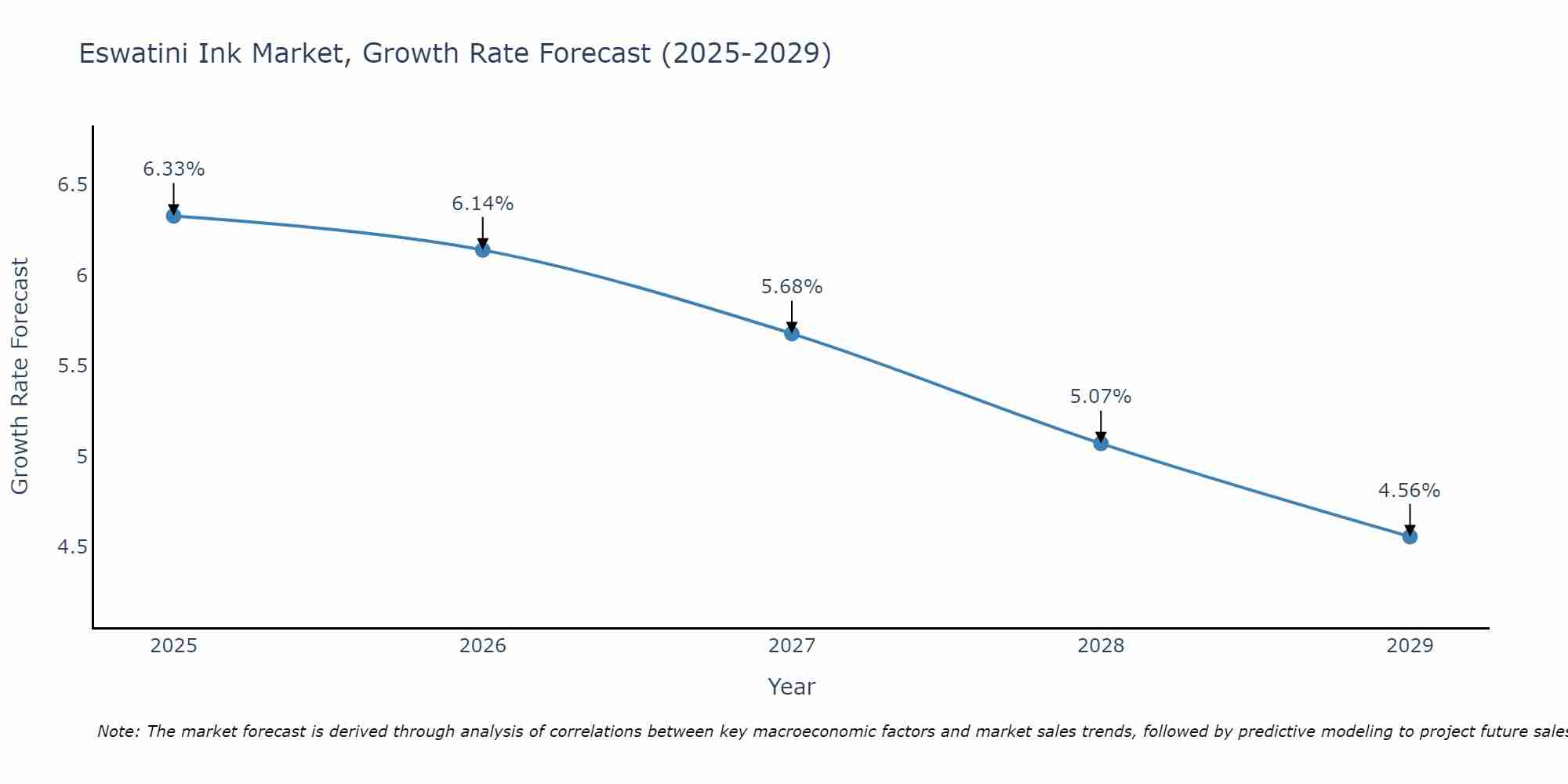 Eswatini Ink Market Growth Rate