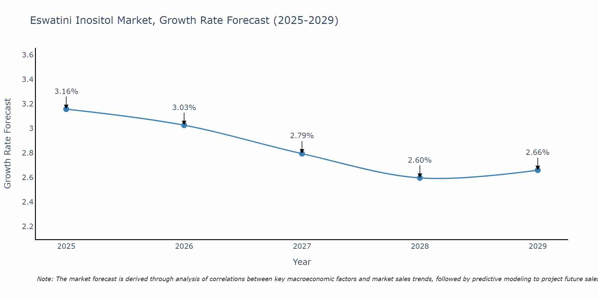 Eswatini Inositol Market Growth Rate