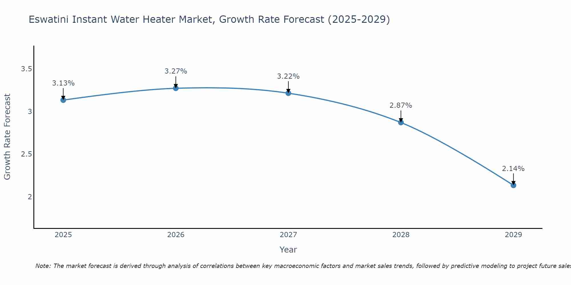 Eswatini Instant Water Heater Market Growth Rate