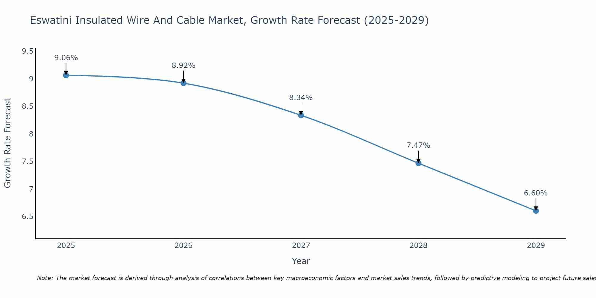 Eswatini Insulated Wire And Cable Market Growth Rate
