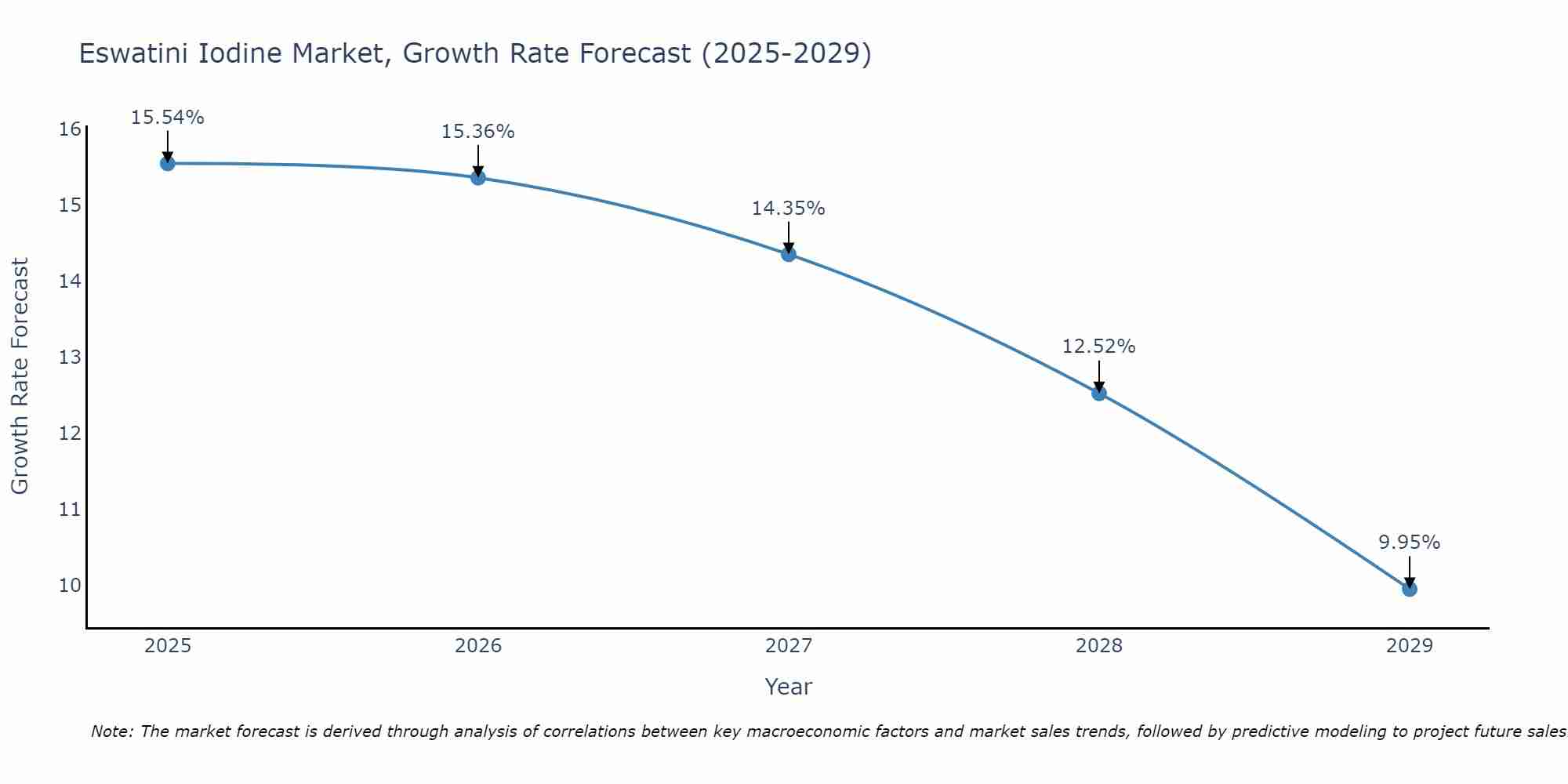 Eswatini Iodine Market Growth Rate