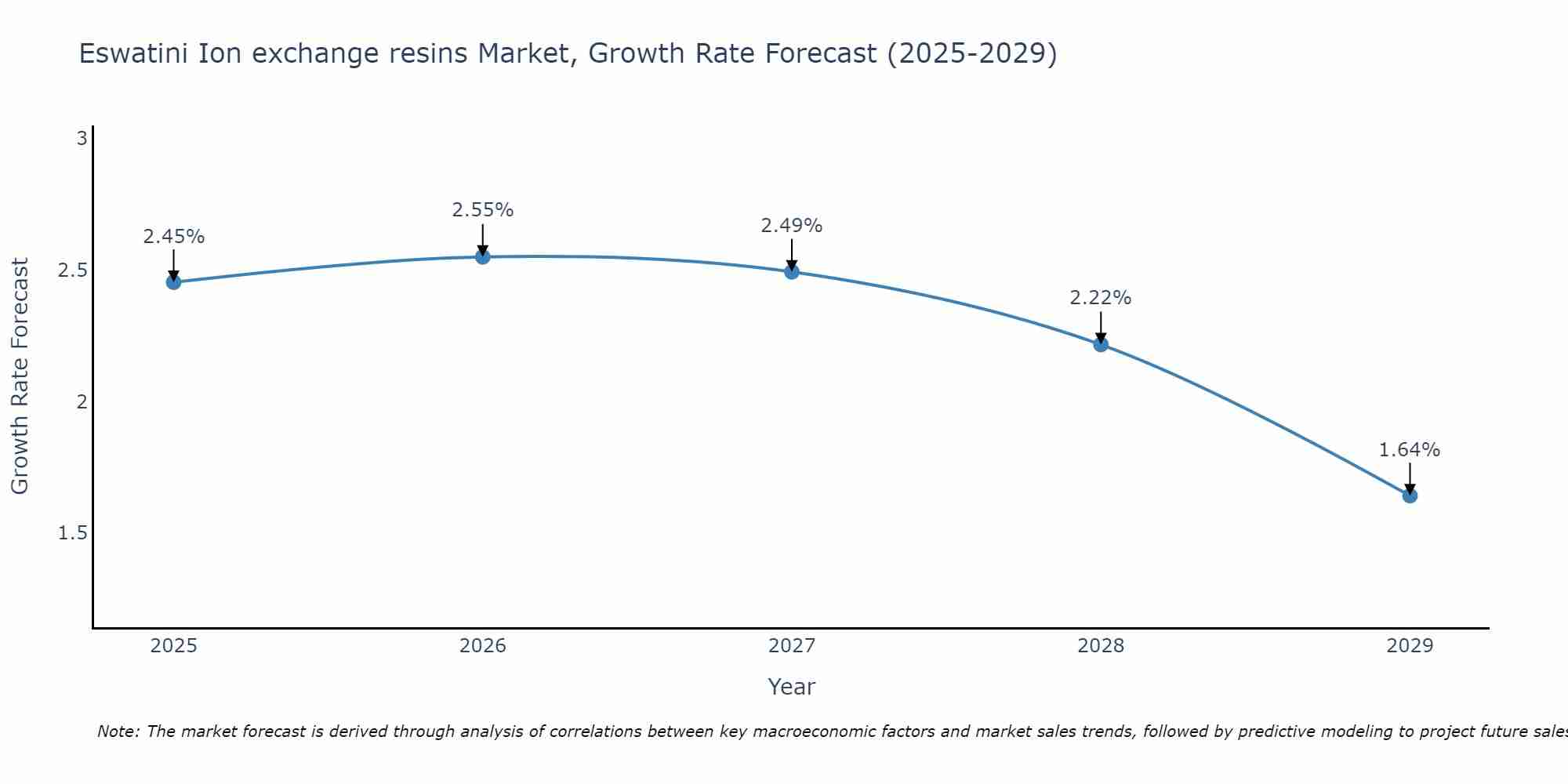 Eswatini Ion exchange resins Market Growth Rate