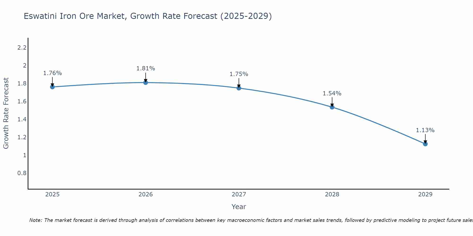 Eswatini Iron Ore Market Growth Rate