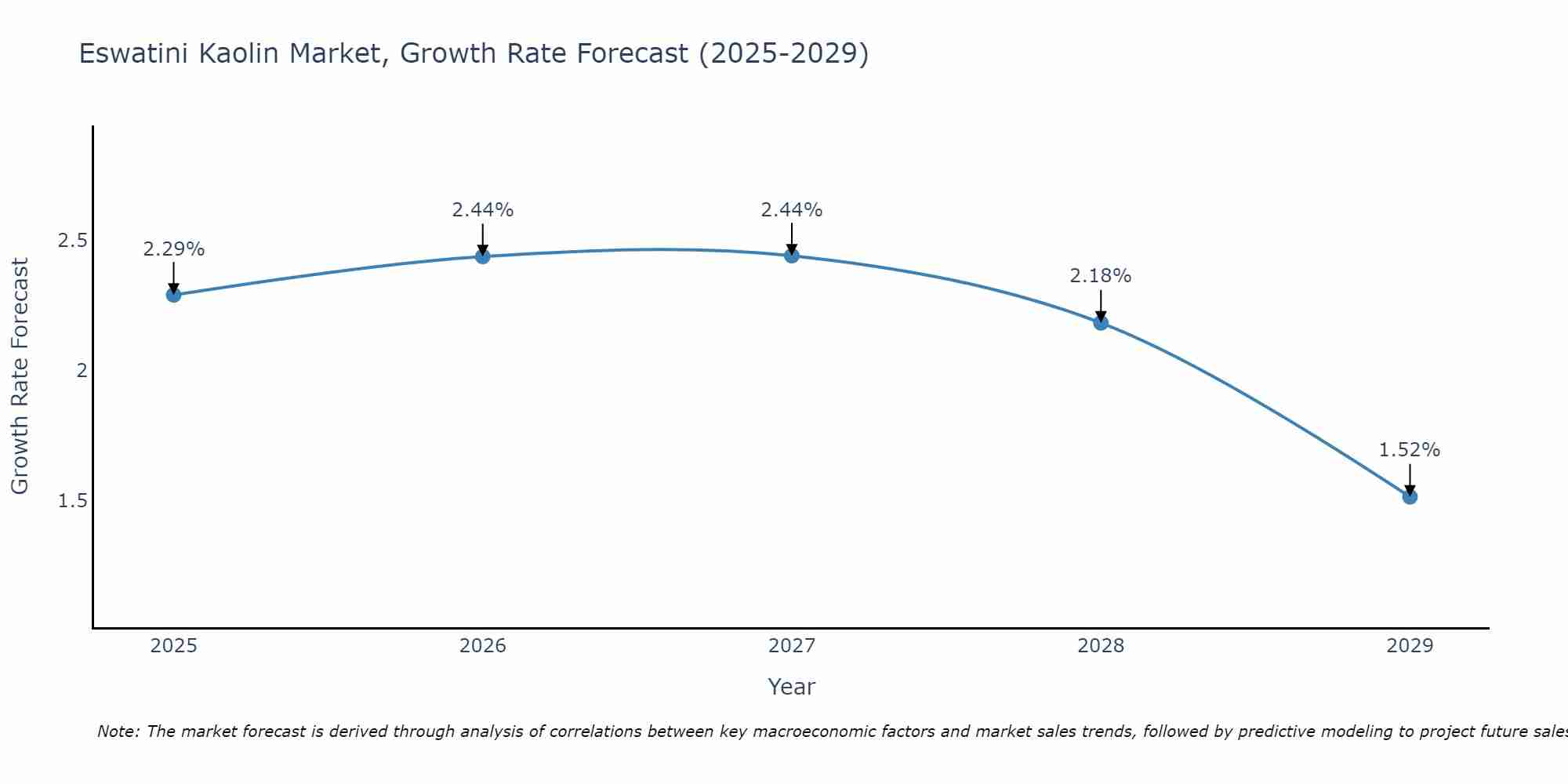 Eswatini Kaolin Market Growth Rate