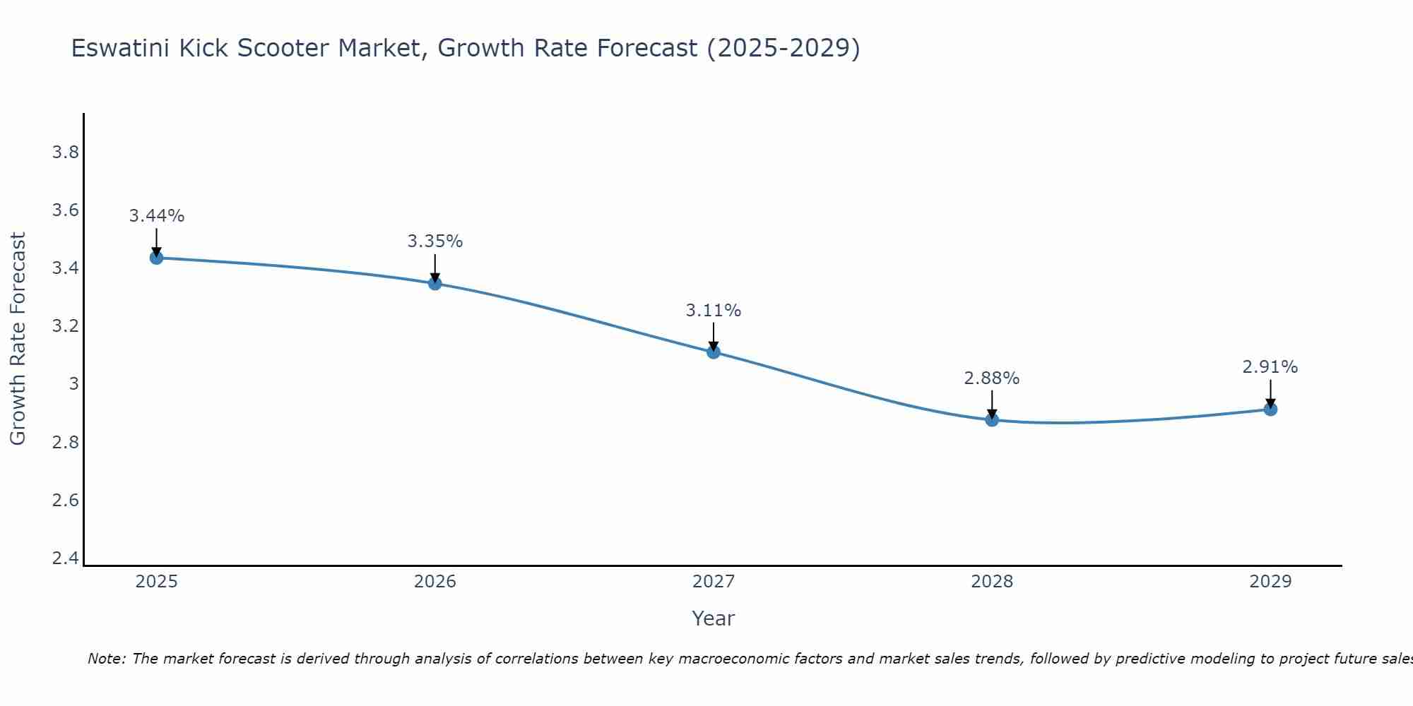 Eswatini Kick Scooter Market Growth Rate