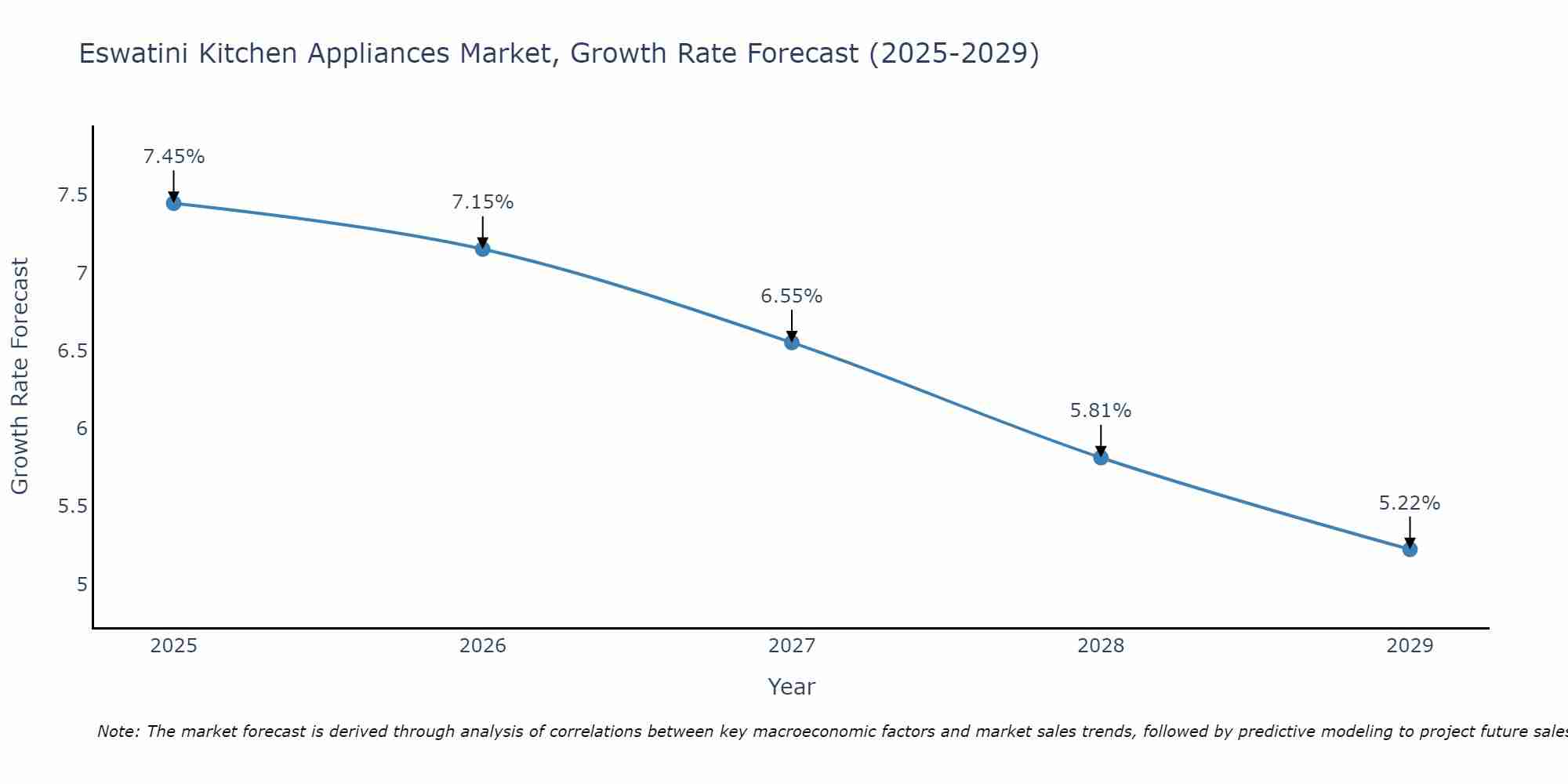 Eswatini Kitchen Appliances Market Growth Rate