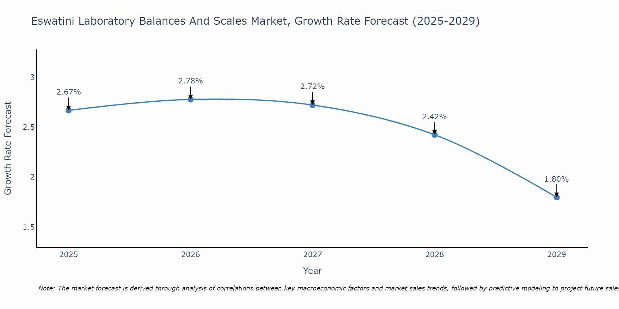 Eswatini Laboratory Balances And Scales Market Growth Rate