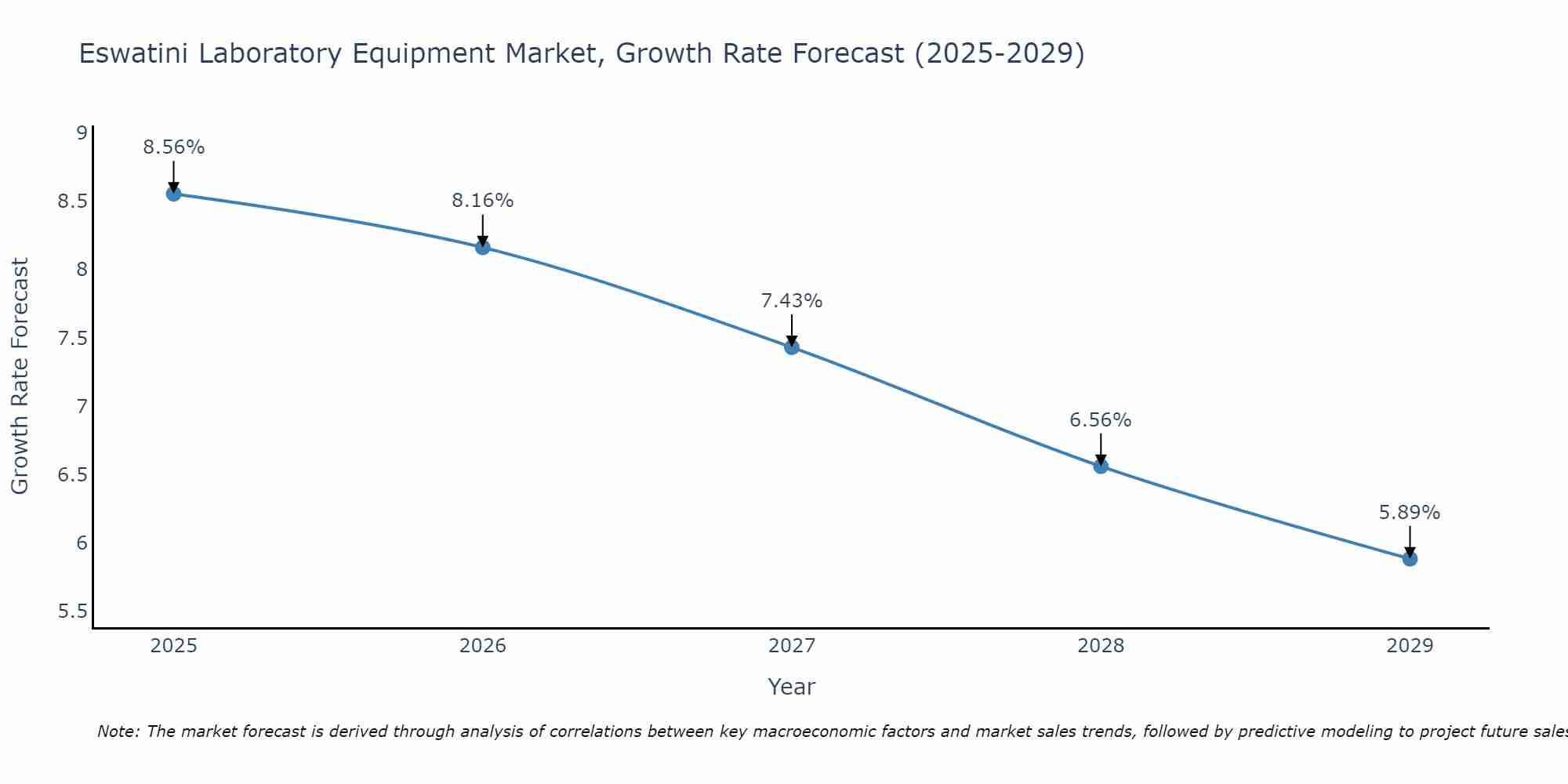 Eswatini Laboratory Equipment Market Growth Rate