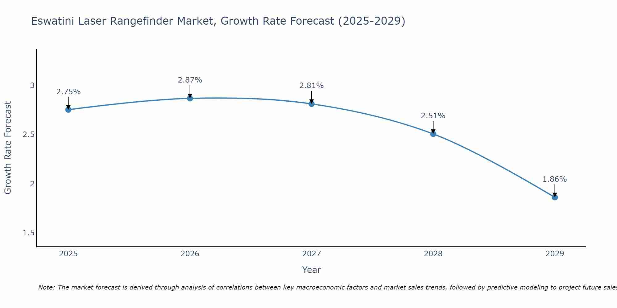 Eswatini Laser Rangefinder Market Growth Rate