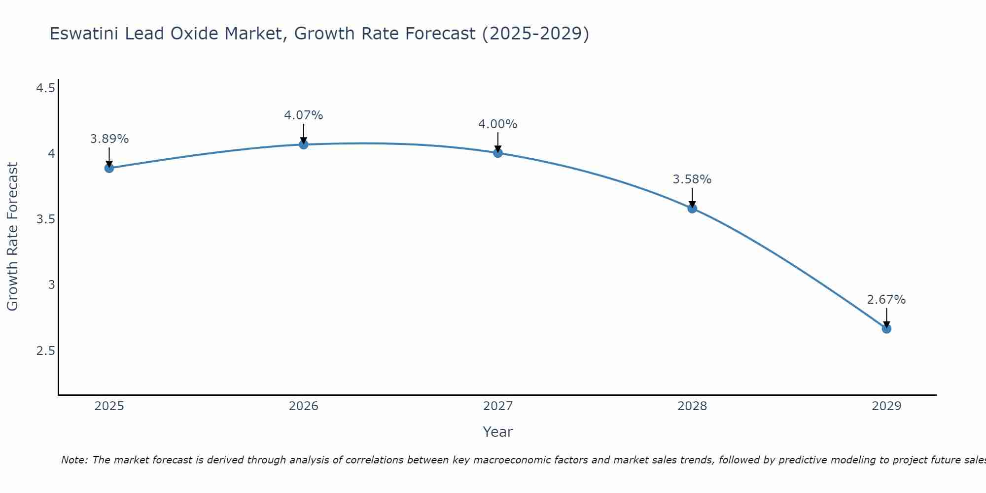 Eswatini Lead Oxide Market Growth Rate