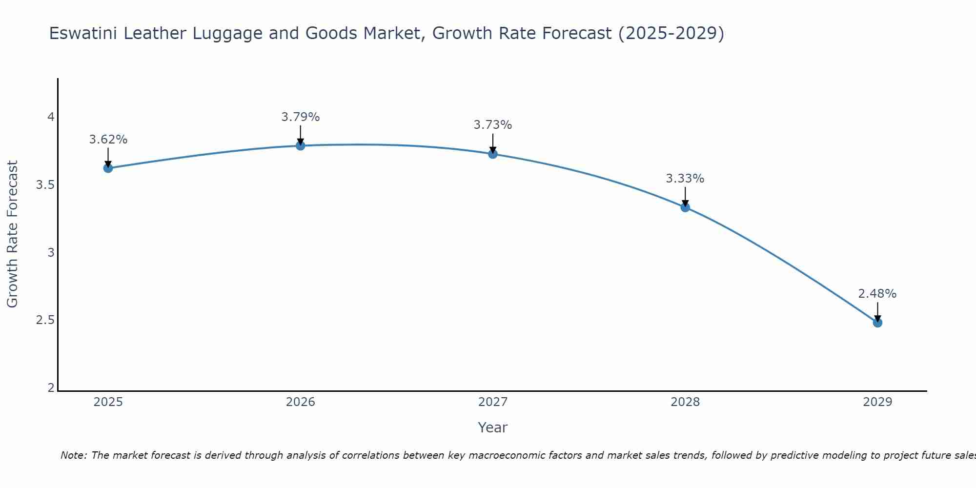 Eswatini Leather Luggage and Goods Market Growth Rate