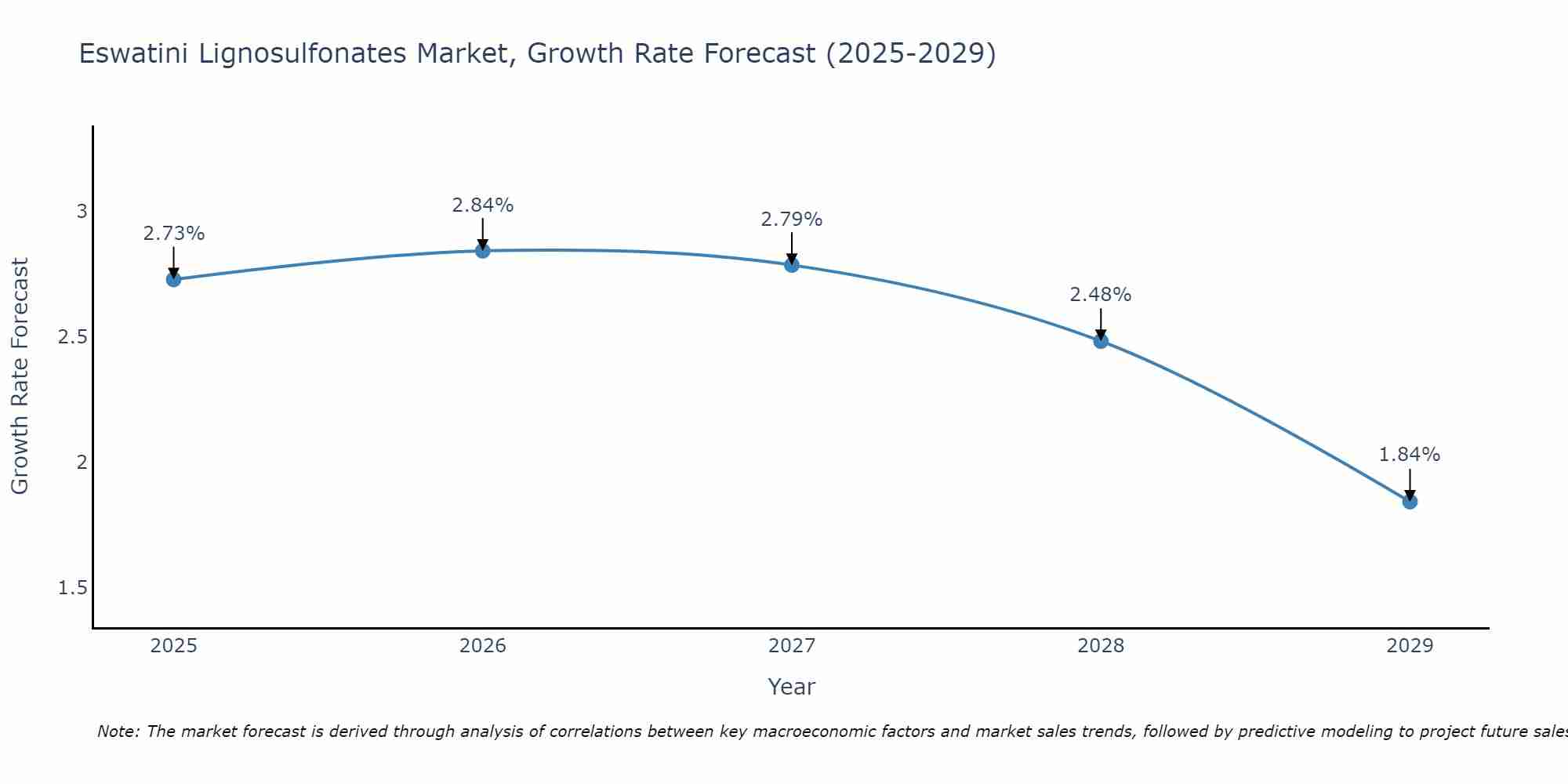 Eswatini Lignosulfonates Market Growth Rate