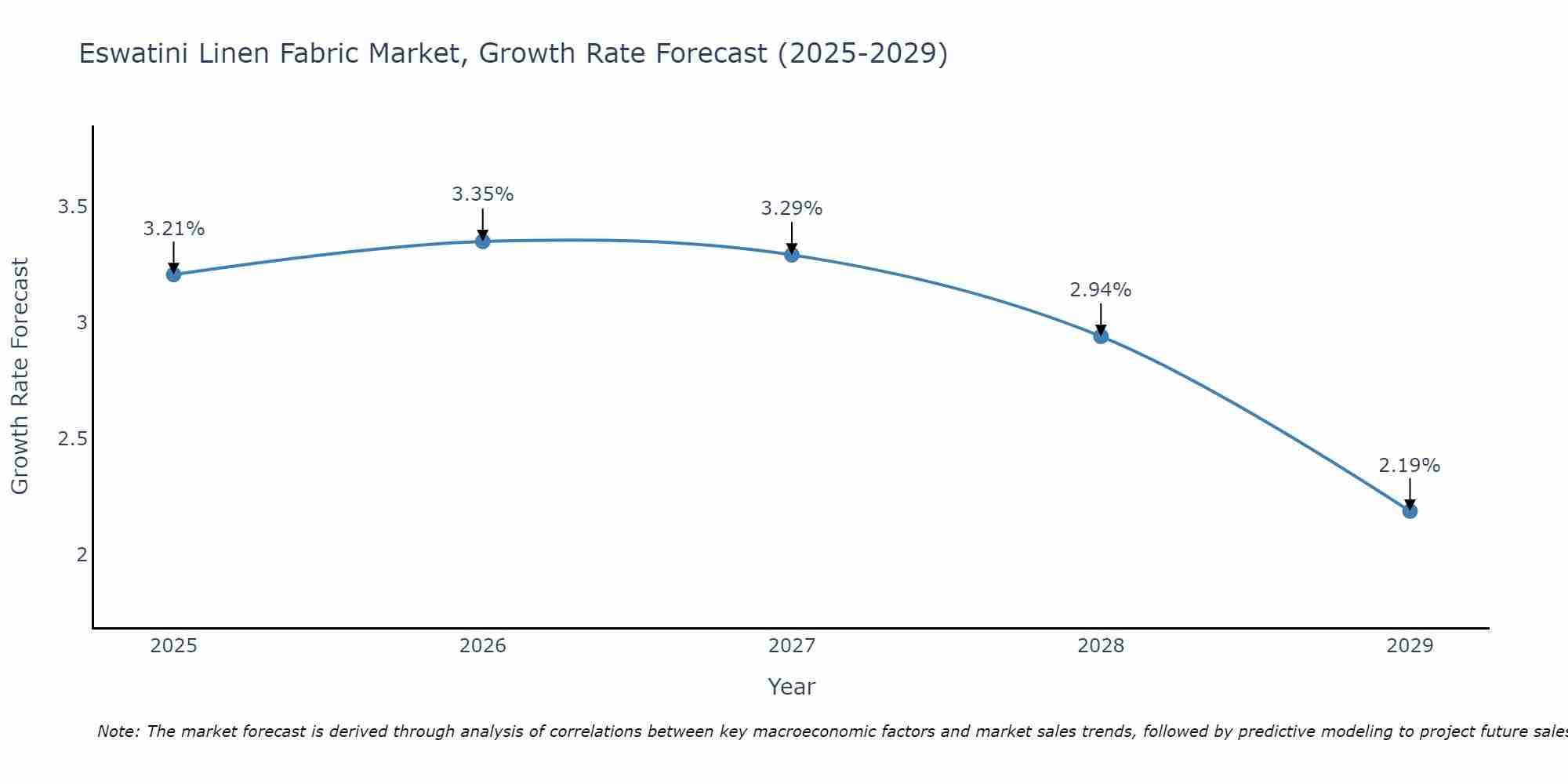Eswatini Linen Fabric Market Growth Rate