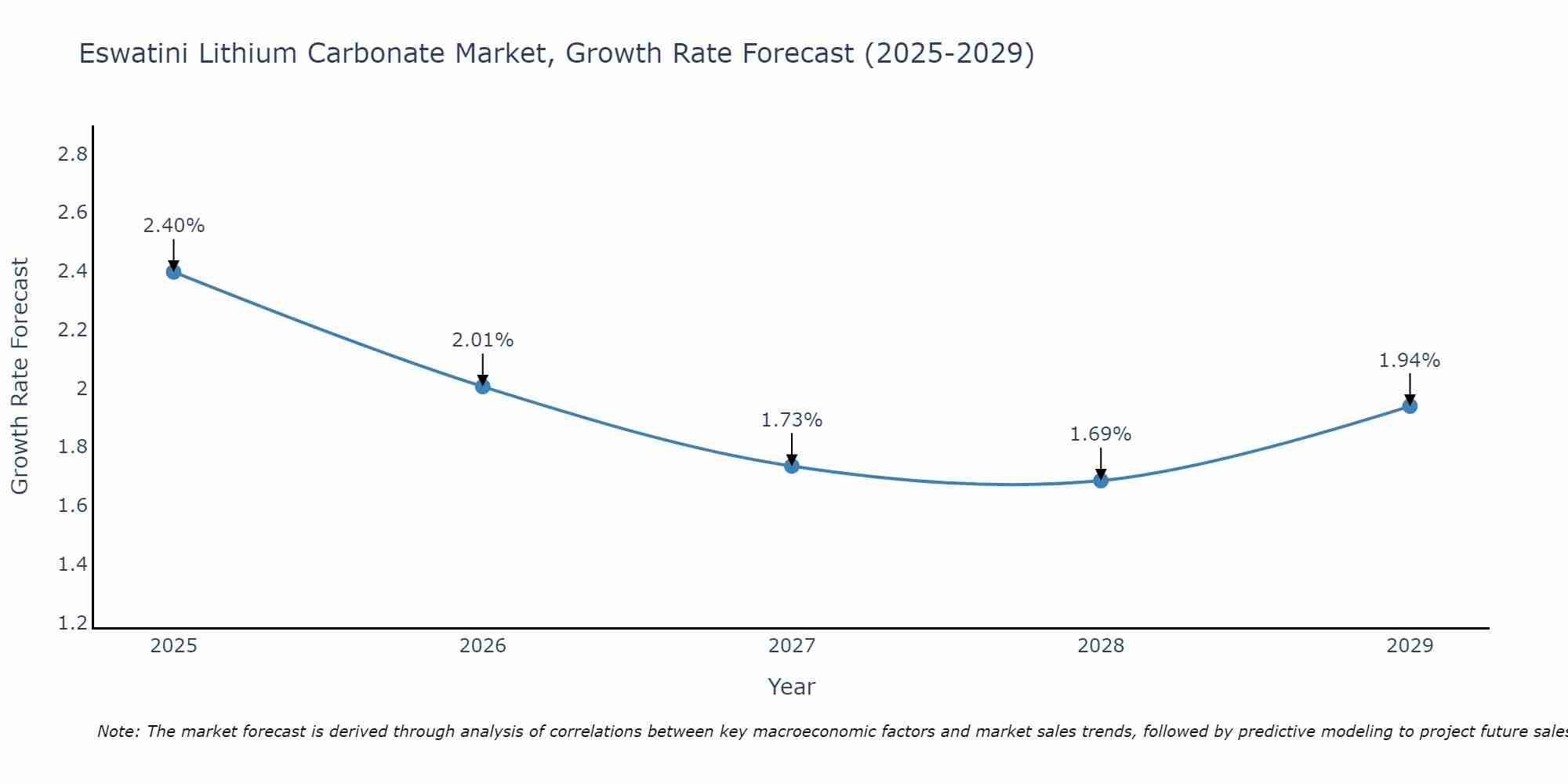 Eswatini Lithium Carbonate Market Growth Rate