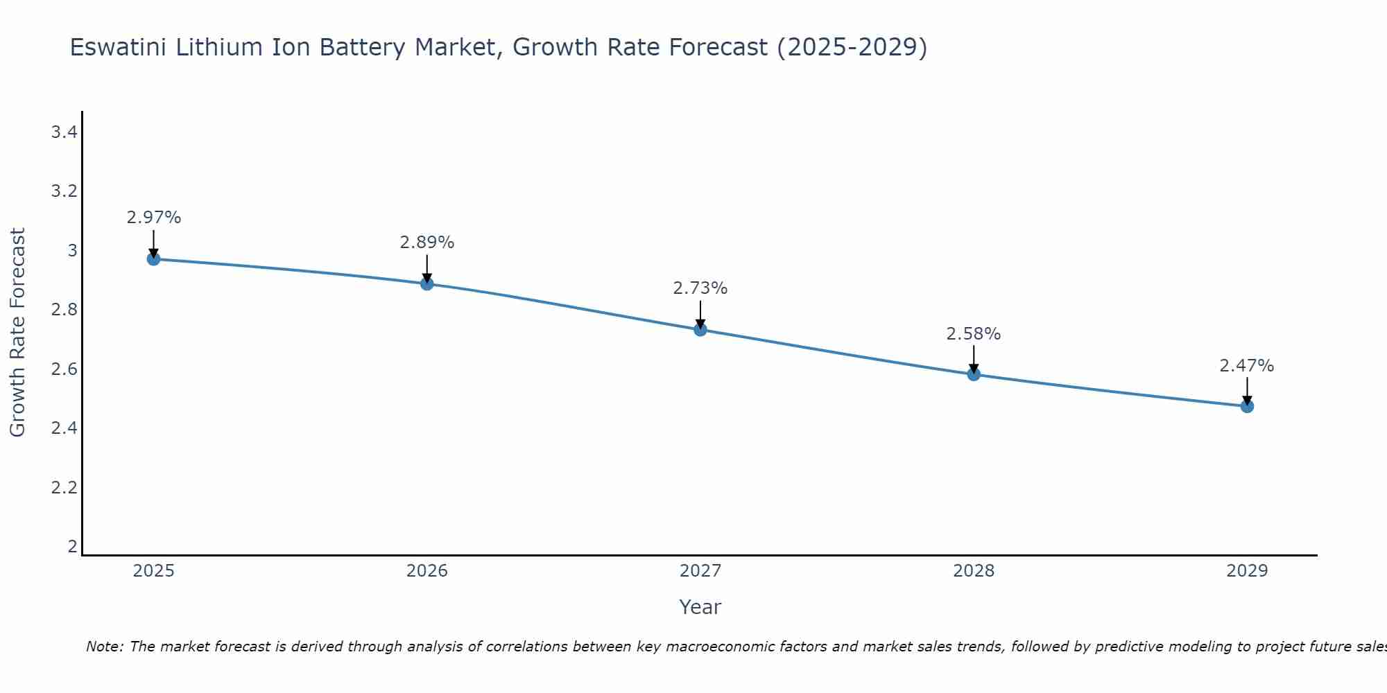 Eswatini Lithium Ion Battery Market Growth Rate