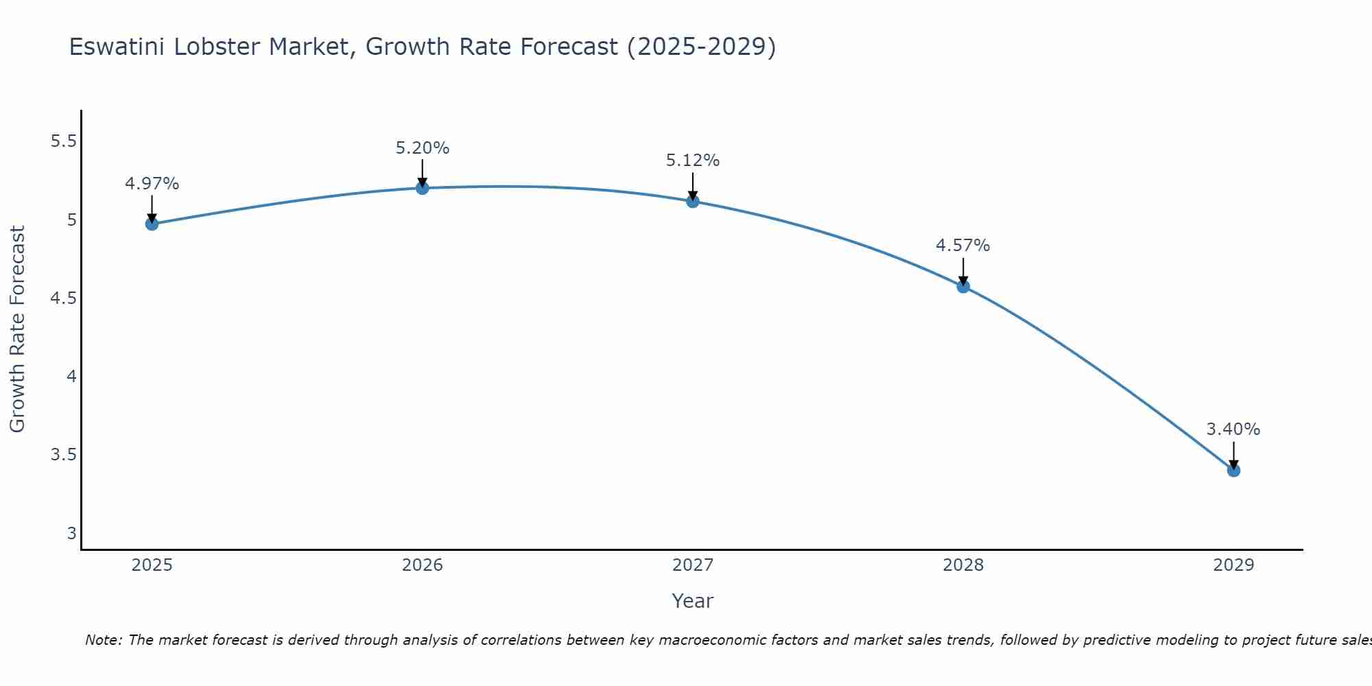Eswatini Lobster Market Growth Rate