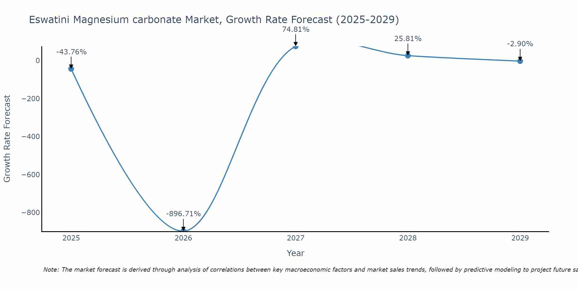 Eswatini Magnesium carbonate Market Growth Rate