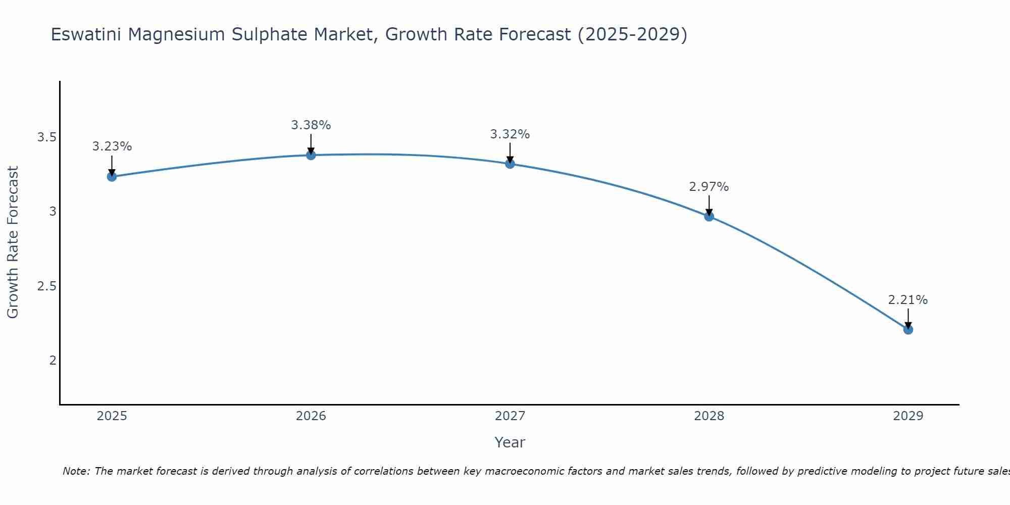 Eswatini Magnesium Sulphate Market Growth Rate