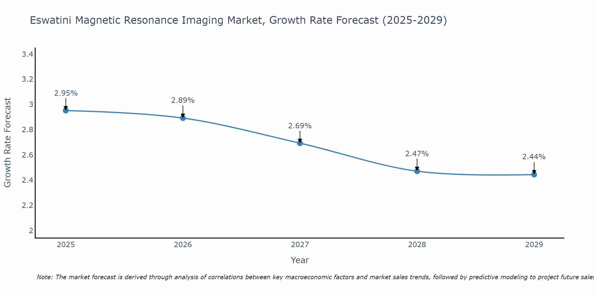 Eswatini Magnetic Resonance Imaging Market Growth Rate
