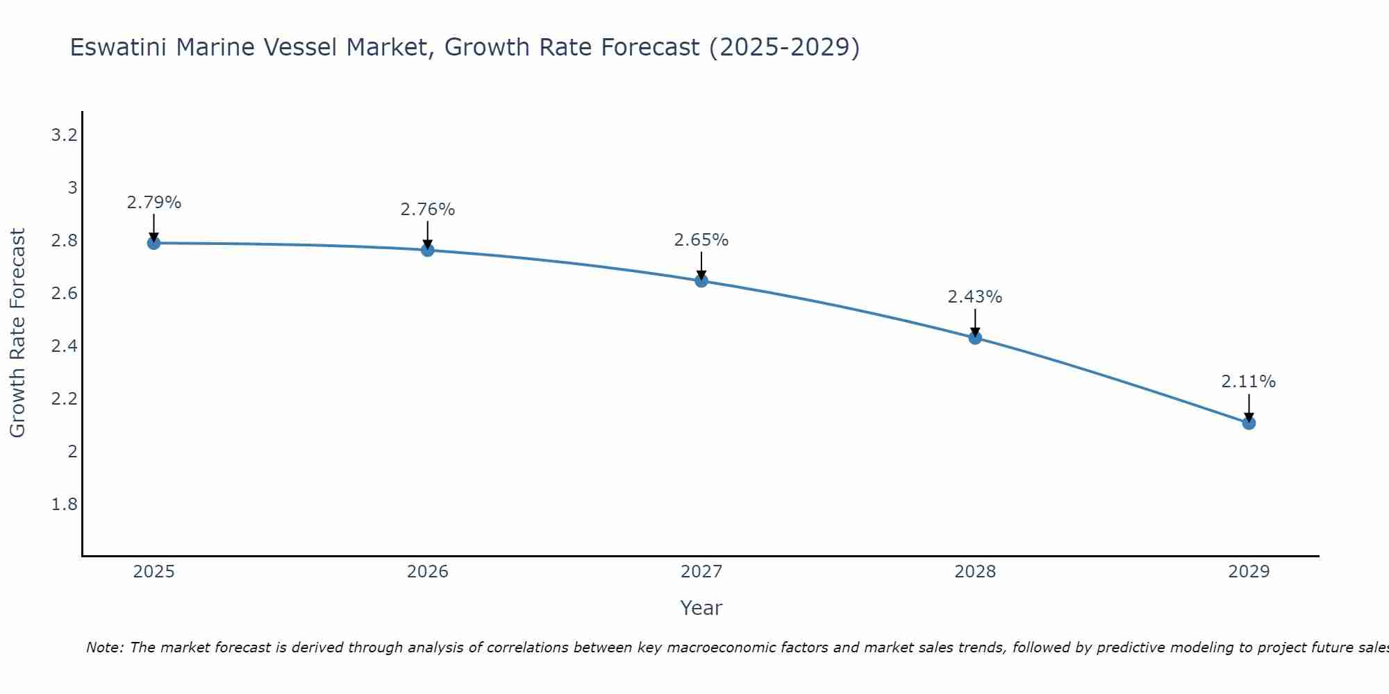 Eswatini Marine Vessel Market Growth Rate