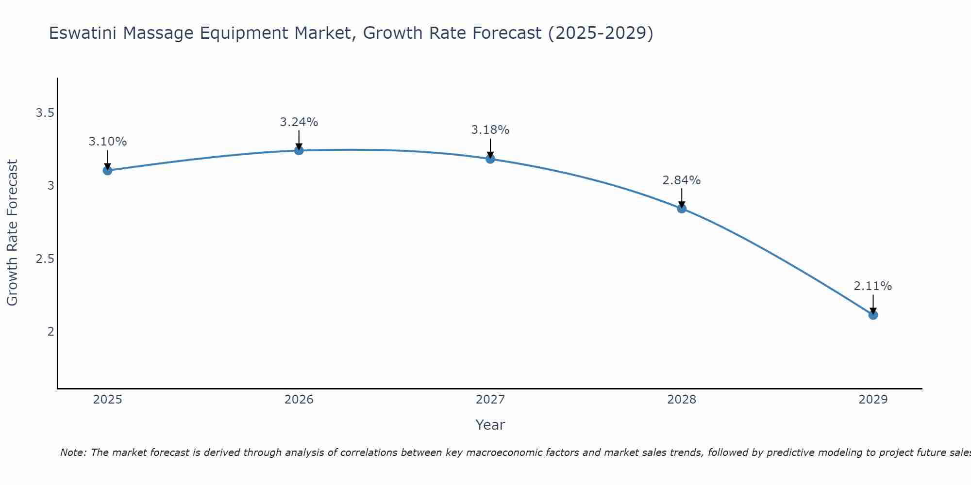 Eswatini Massage Equipment Market Growth Rate