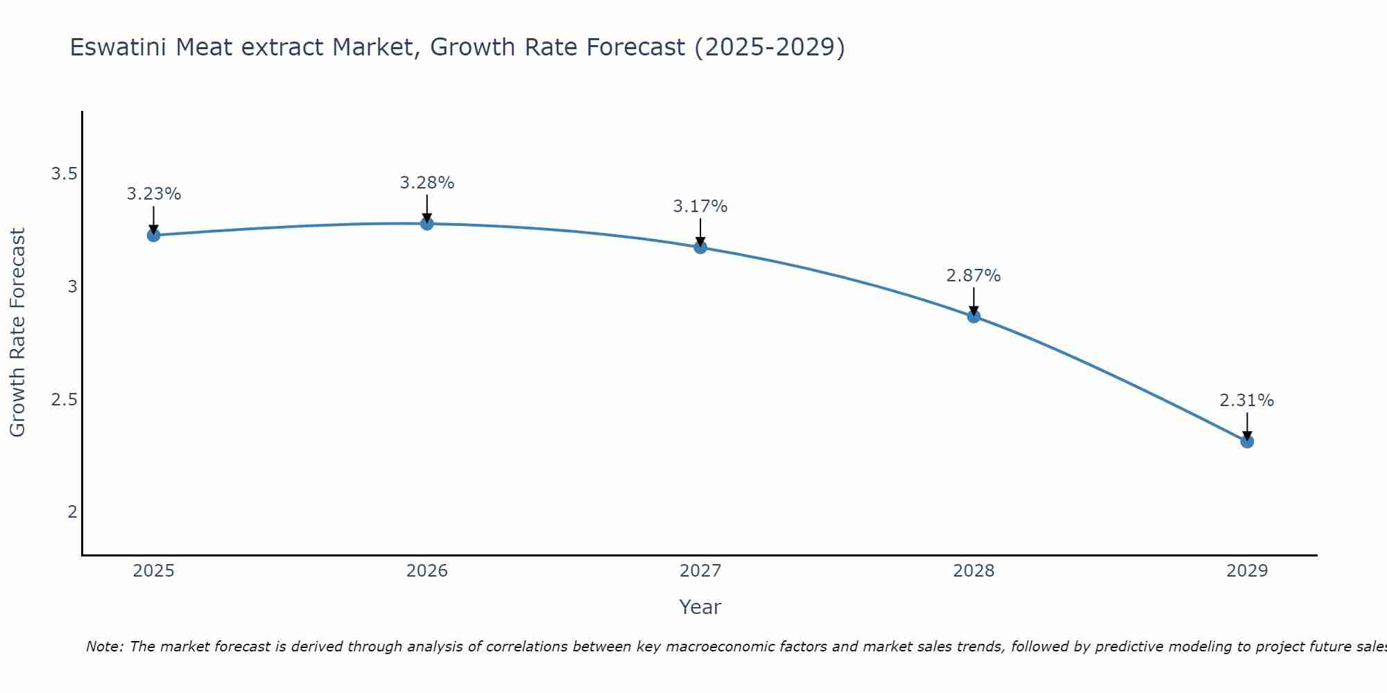 Eswatini Meat extract Market Size Growth Rate